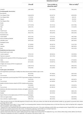 Teachers’ dissatisfaction during the COVID-19 pandemic: Factors contributing to a desire to leave the profession